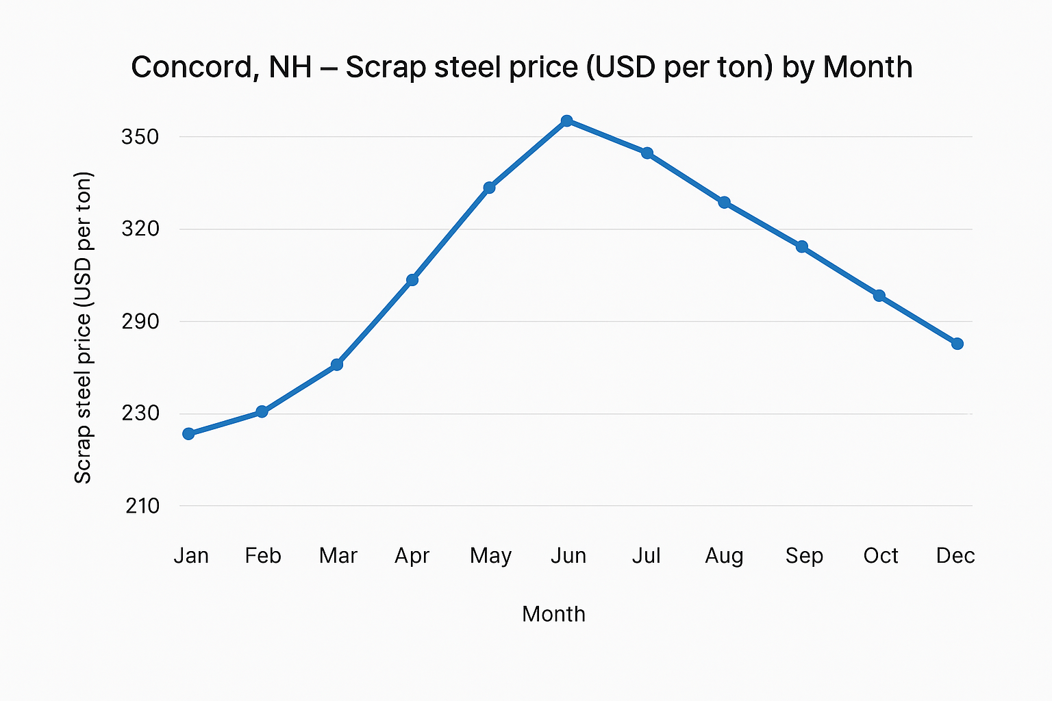 Scrap steel price trend over 12 months in Concord, NH