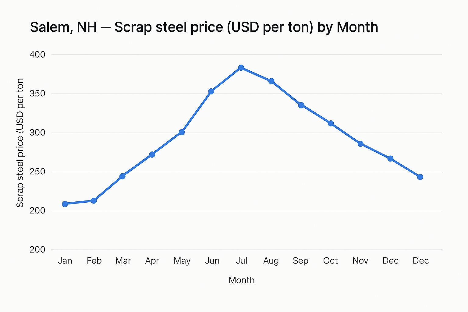 Scrap steel price trend over 12 months in Salem, NH