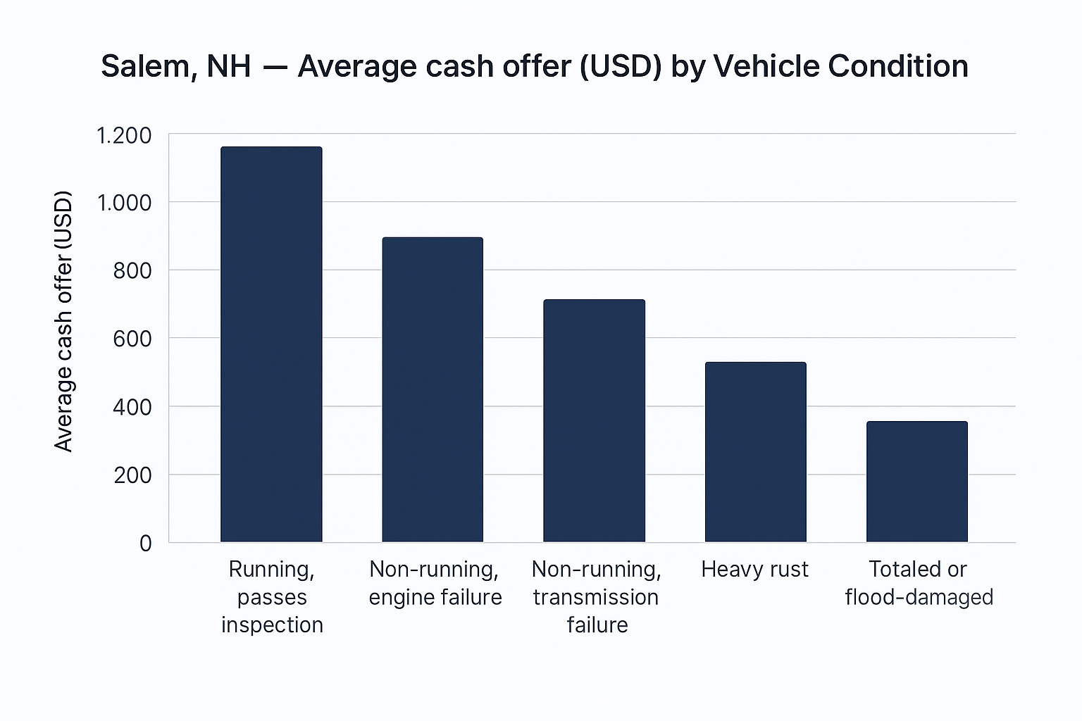 Bar chart of junk car offer distribution by condition in Salem, NH