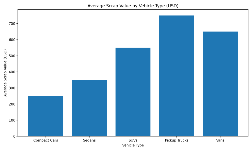 Average scrap value by vehicle type sell car for scrap
