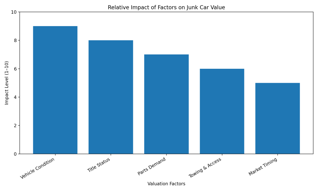 Factors Affecting Junk Car Value Places That Buy Junk Cars