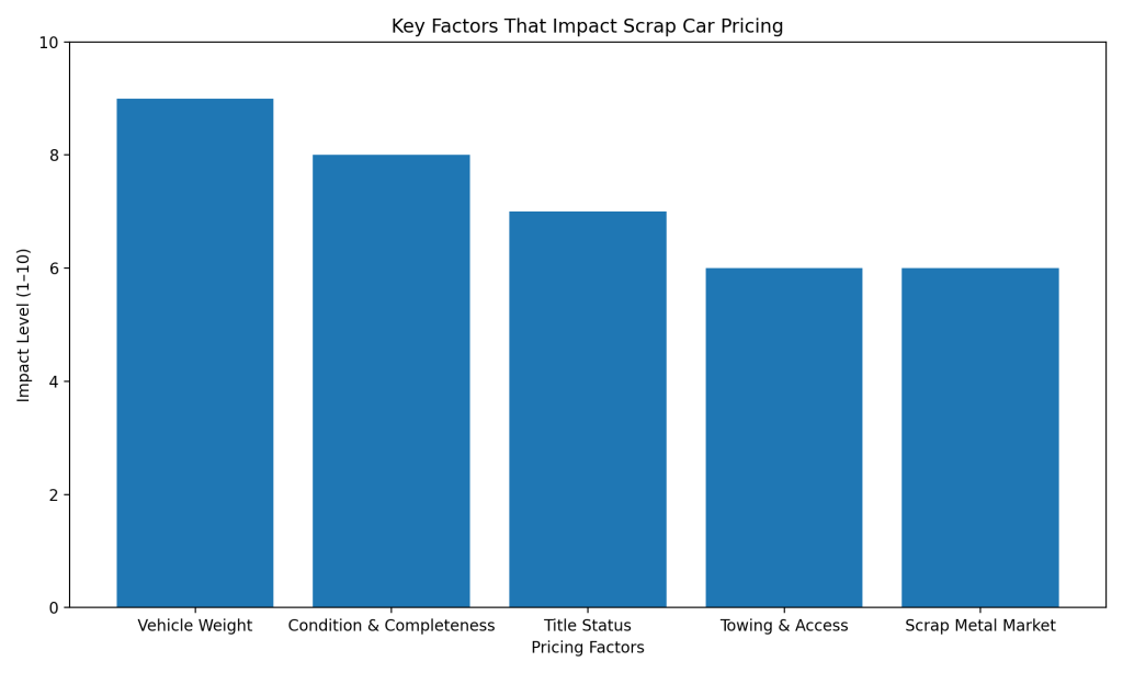 Factors Affecting Scrap Car Prices sell car for scrap
