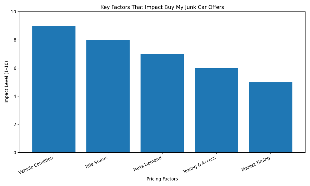 Factors affecting buy my junk car offer - buy my junk car