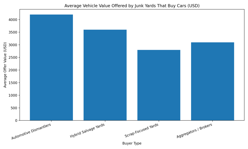 Junk Yards That Buy Cars