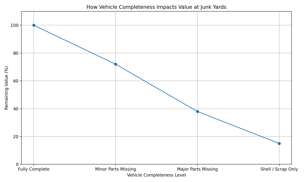 Junk Yards That Buy Cars