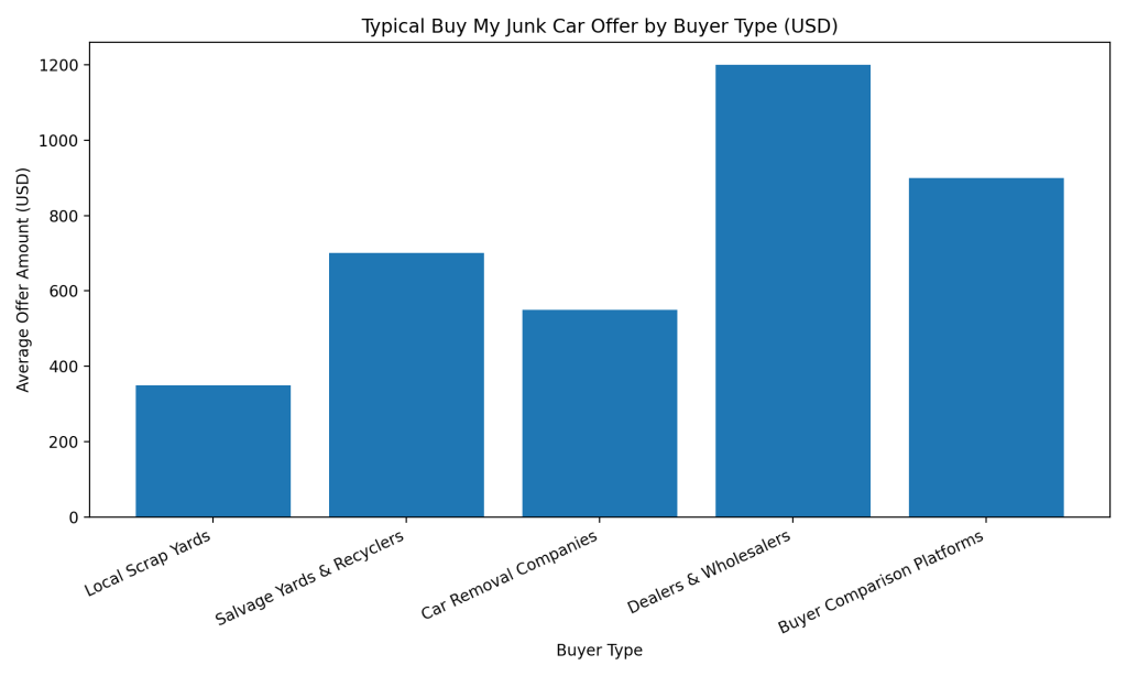 Junk my car offer by biuyer type - buy my junk car