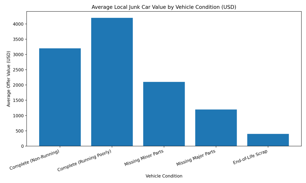 Sell My Junk Car Near Me