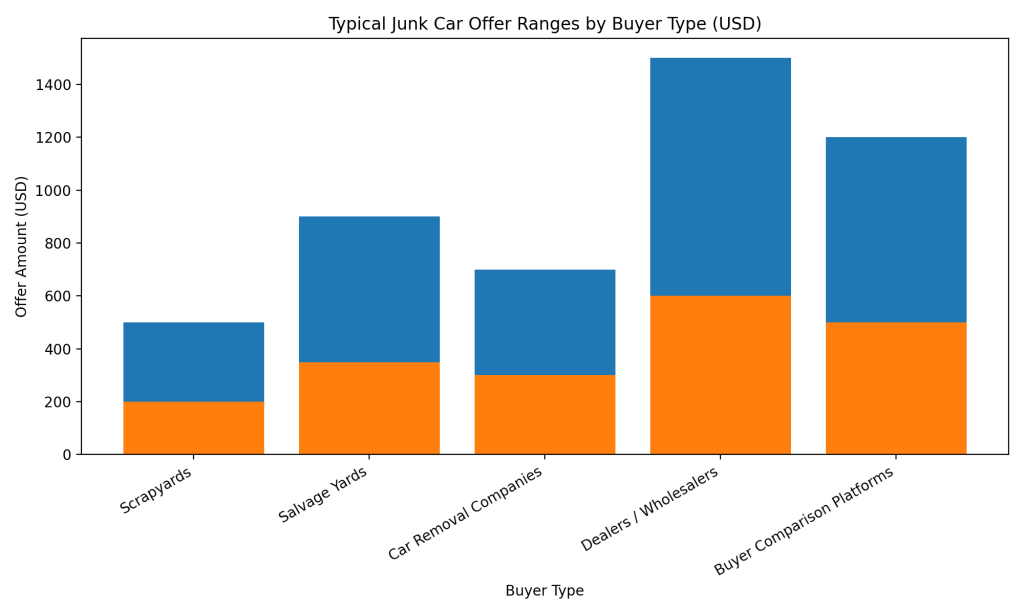 Typical Junk Car Ranges by Buyer Type - Places That Buy Junk Cars