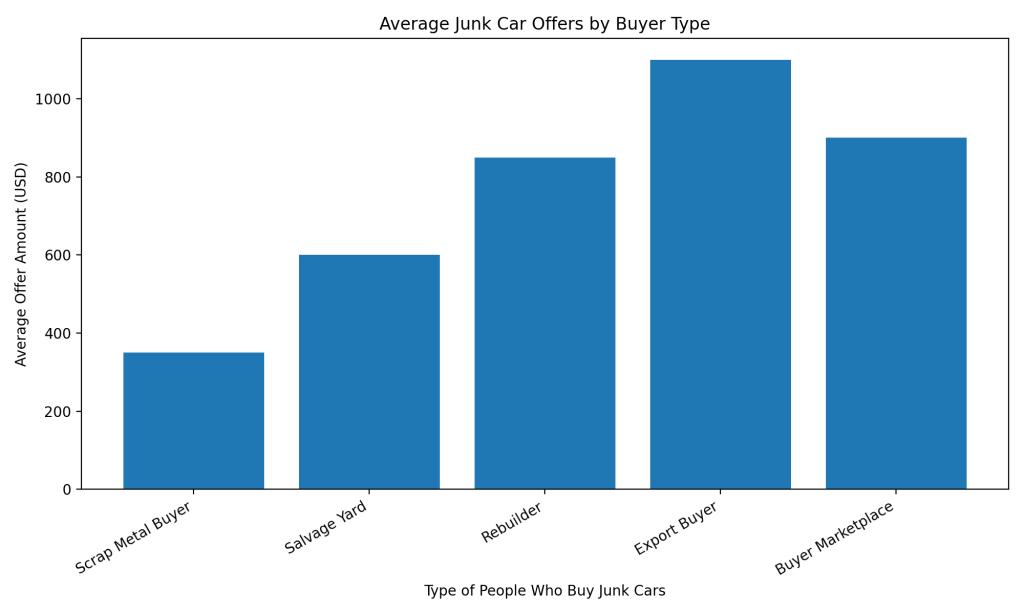 people who buy junk cars
