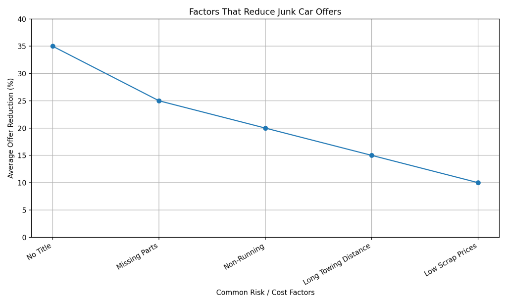 people who buy junk cars