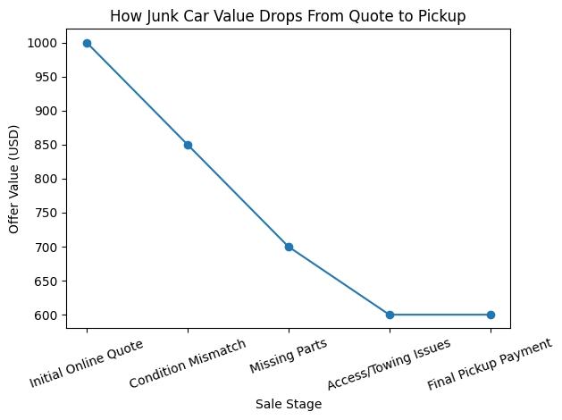 top dollar for junk cars