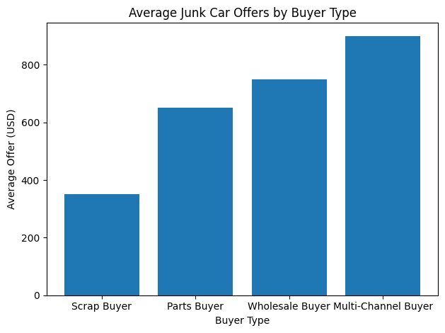 top dollar for junk cars